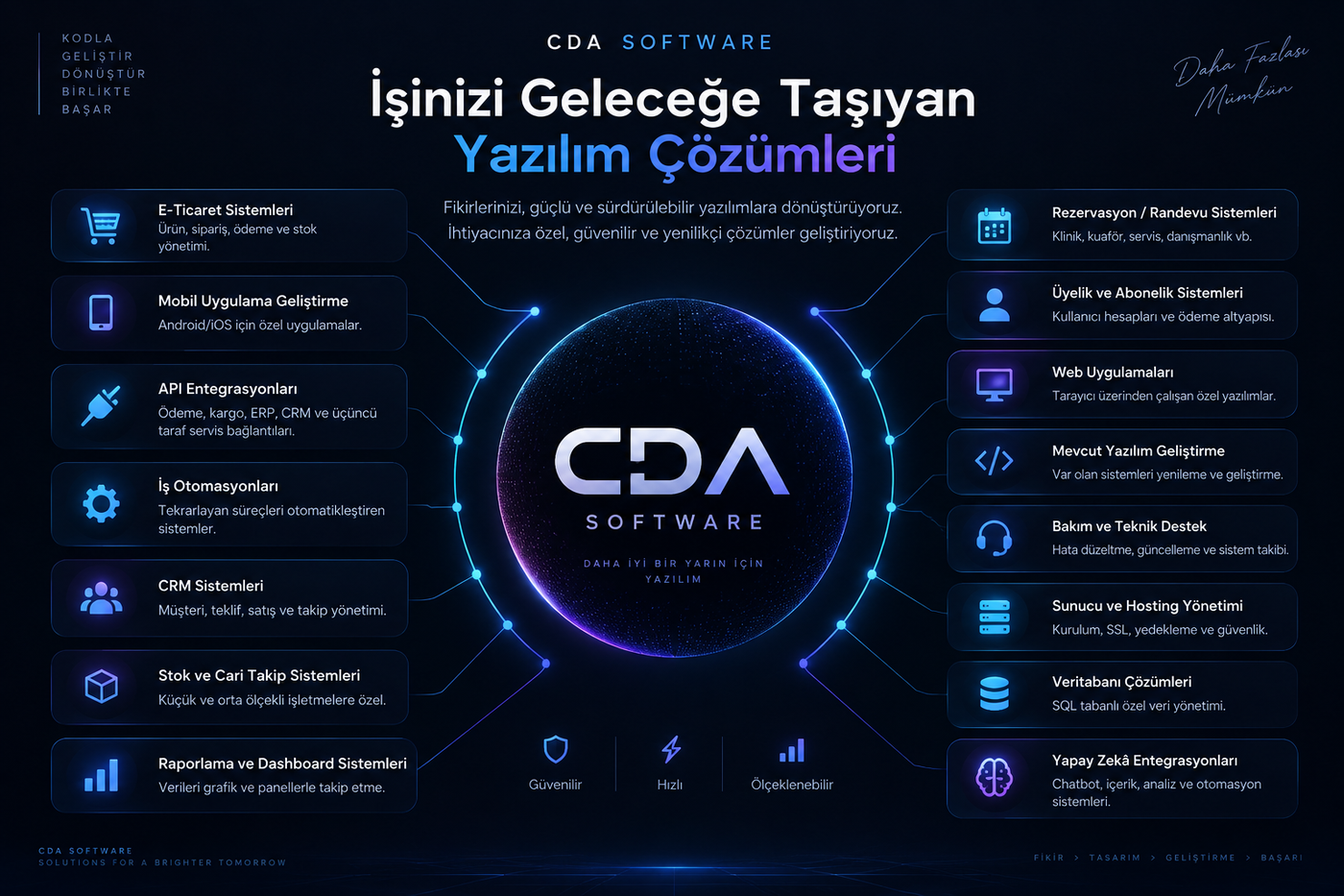 CDA Software logosunun etrafında yazılım hizmetlerinin yer aldığı ekosistem haritası